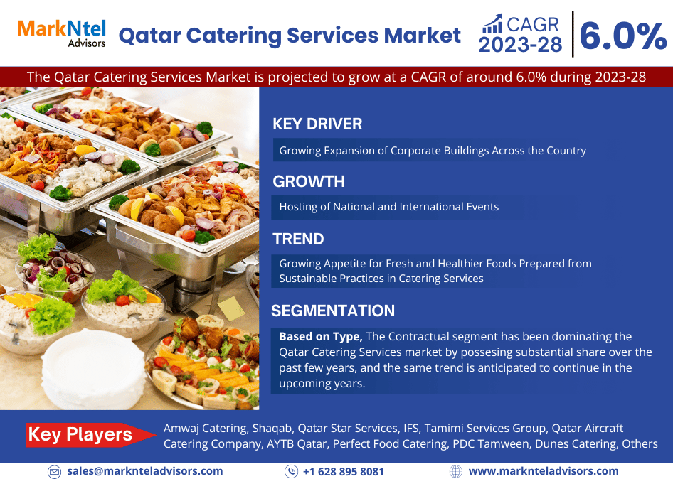 Qatar Catering Services Market Trend, Size, Share, Trends, Growth, Report and Forecast 2023-2028