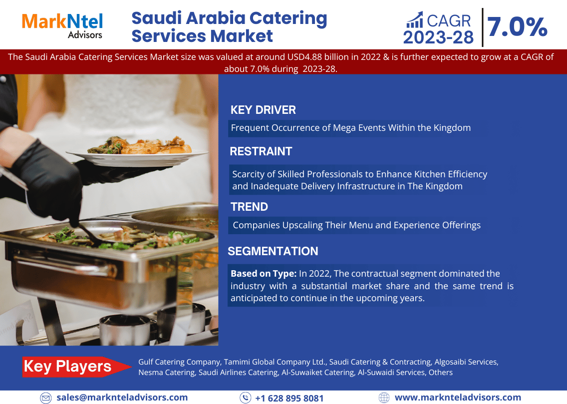 Saudi Arabia Catering Services Market Trend, Size, Share, Trends, Growth, Report and Forecast 2023-2028